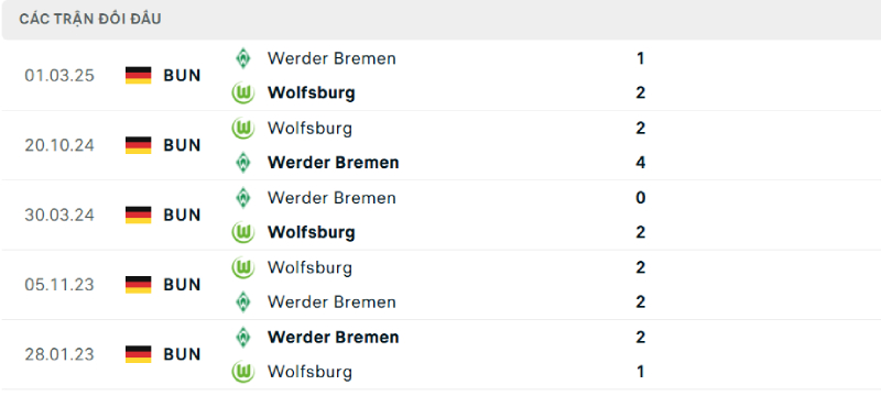 Thống kê lịch sử đối đầu giữa Werder Bremen vs Wolfsburg