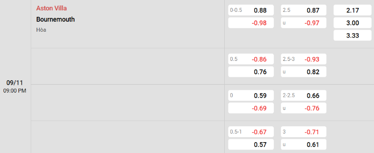 Soi kèo nhà cái Aston Villa vs Bournemouth