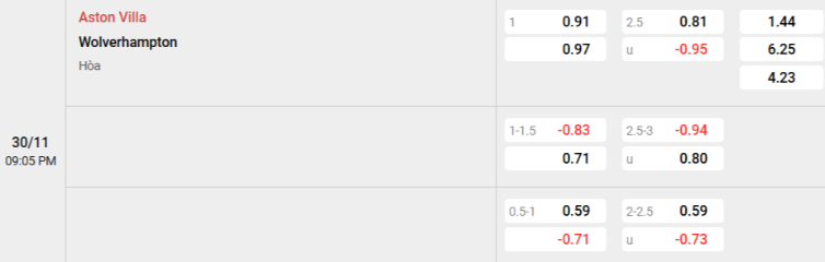 Soi kèo nhà cái Aston Villa vs Wolves
