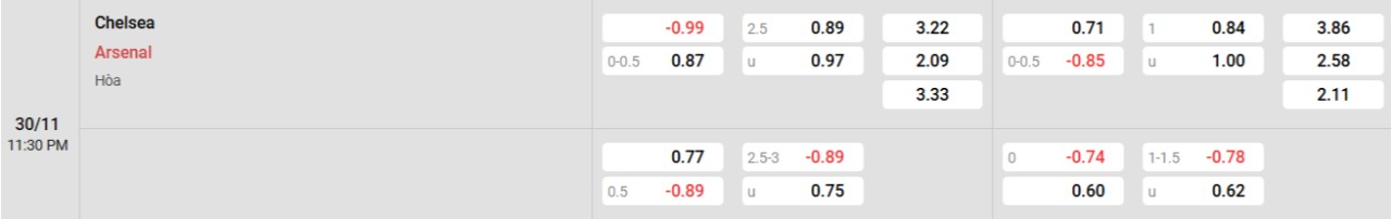 Phân tích kèo Chelsea vs Arsenal