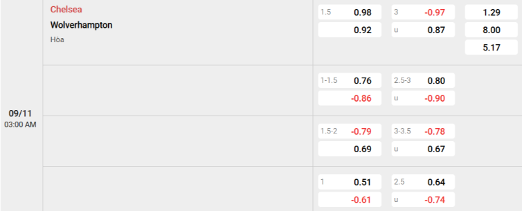 Soi kèo nhà cái Chelsea vs Wolves