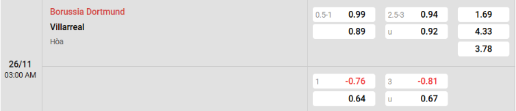 Soi kèo nhà cái Dortmund vs Villarreal