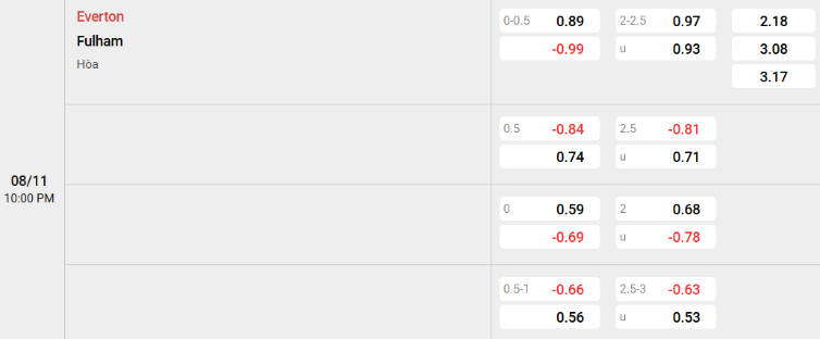 Soi kèo nhà cái Everton vs Fulham