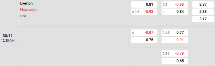 Soi kèo nhà cái Everton vs Newcastle