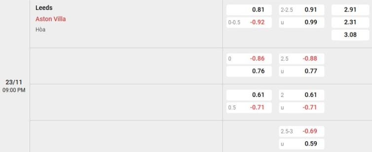 Soi kèo nhà cái Leeds vs Aston Villa