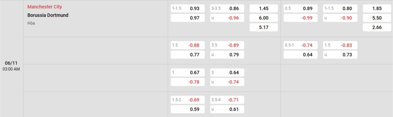 Phân tích kèo Man City vs Dortmund