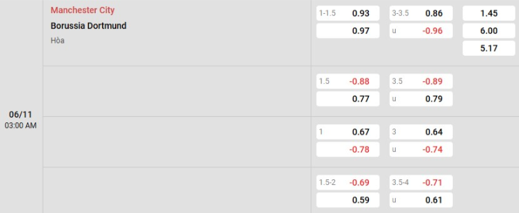 Soi kèo nhà cái Man City vs Dortmund