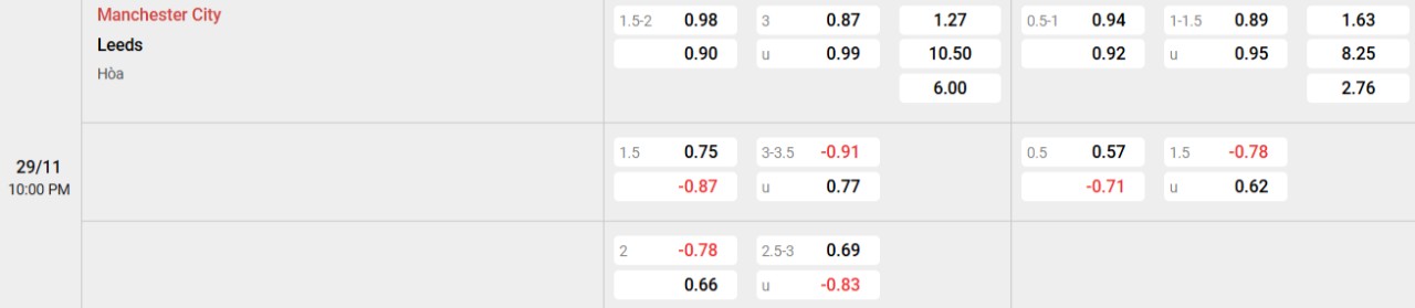 Phân tích kèo Man City vs Leeds