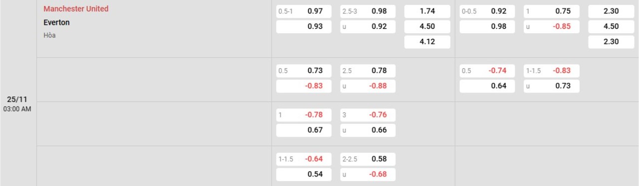 Phân tích kèo Man Utd vs Everton