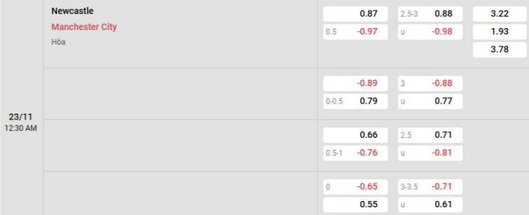 Soi kèo nhà cái Newcastle vs Man City