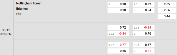Soi kèo nhà cái Nottingham vs Brighton