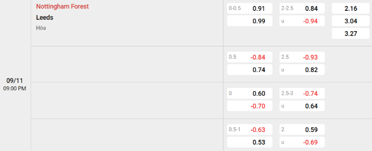 Soi kèo nhà cái Nottingham vs Leeds