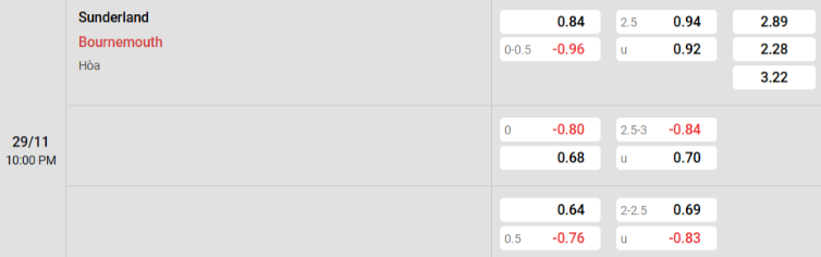 Soi kèo nhà cái Sunderland vs Bournemouth