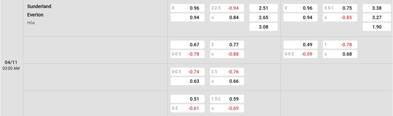 Phân tích kèo Sunderland vs Everton