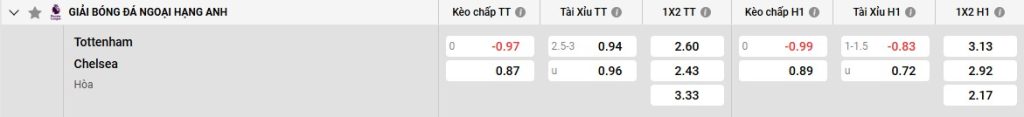 Bảng kèo Tottenham vs Chelsea