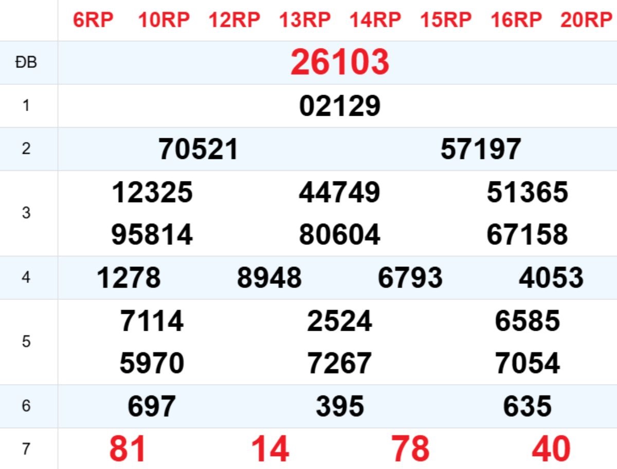 Phân tích kết quả xổ số miền Bắc ngày hôm qua