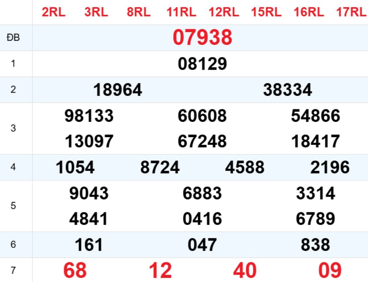 Phân tích kết quả xổ số miền Bắc ngày hôm qua