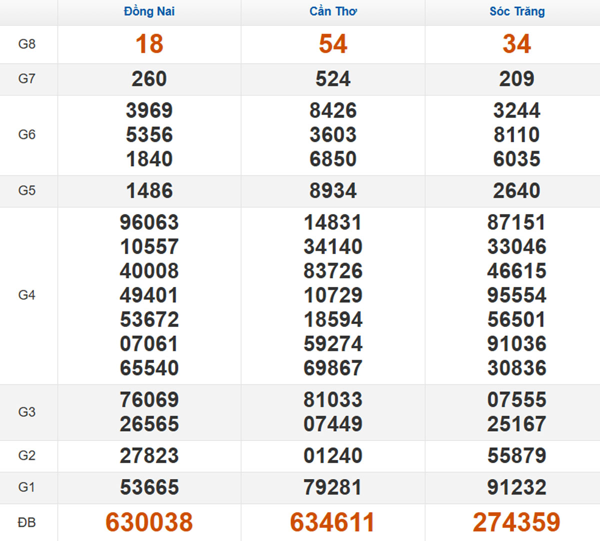 Xem lại XSMN kỳ trước 29/10/2025