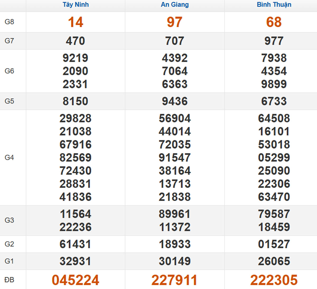 Xem lại XSMN kỳ trước 30/10/2025