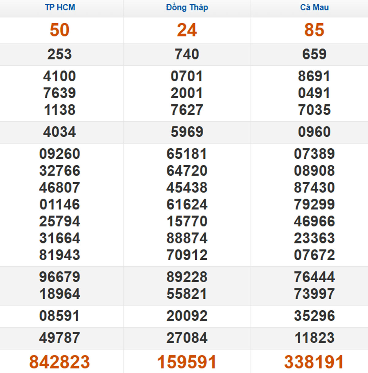 Xem lại XSMN kỳ trước 03/11/2025