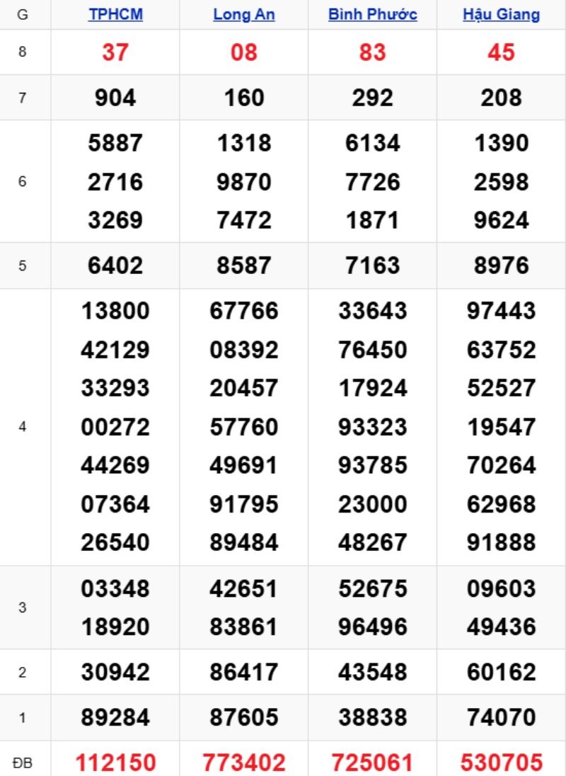 Phân tích kết quả xổ số miền Nam kỳ trước