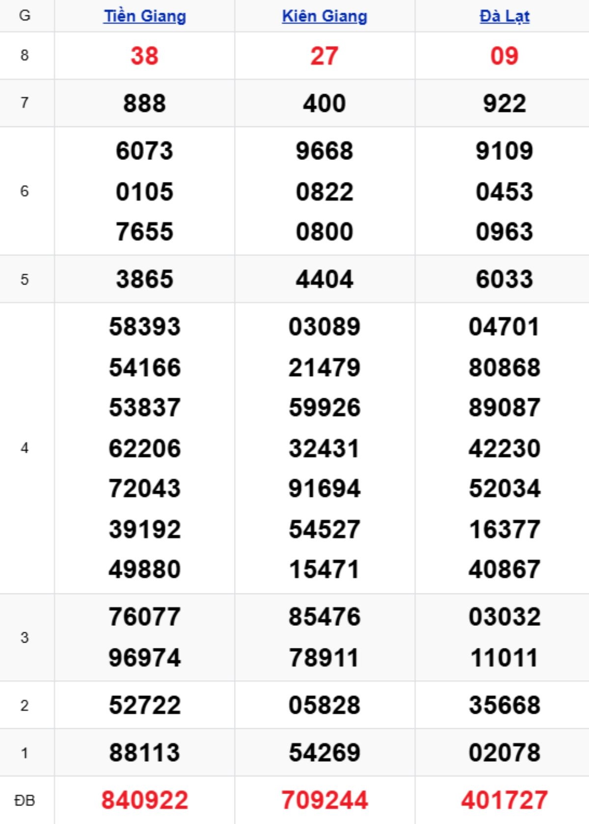 Phân tích kết quả xổ số miền Nam kỳ trước
