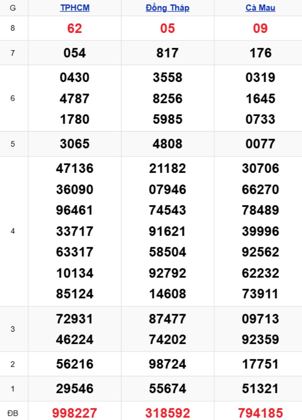 Phân tích kết quả xổ số miền Nam kỳ trước