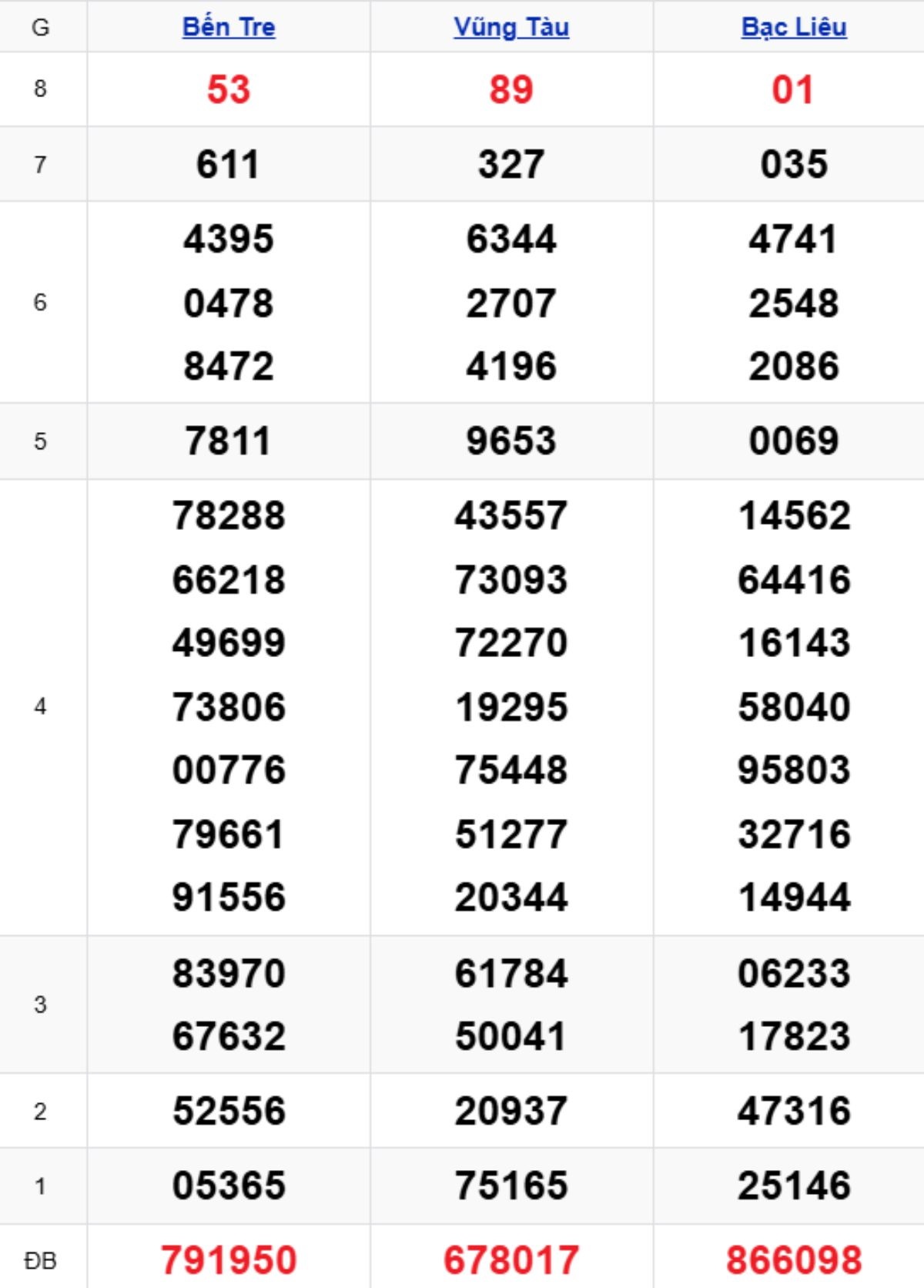 Phân tích kết quả xổ số miền Nam kỳ trước