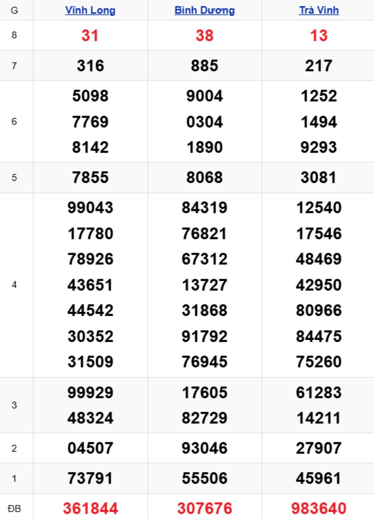 Phân tích kết quả xổ số miền Nam kỳ trước