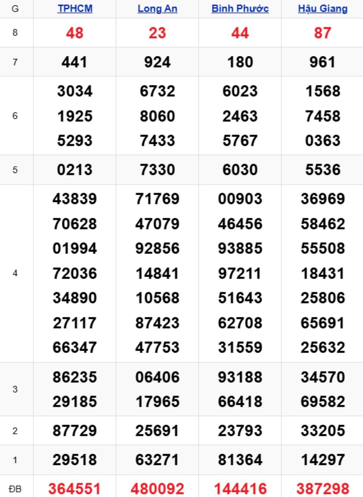 Phân tích kết quả xổ số miền Nam kỳ trước
