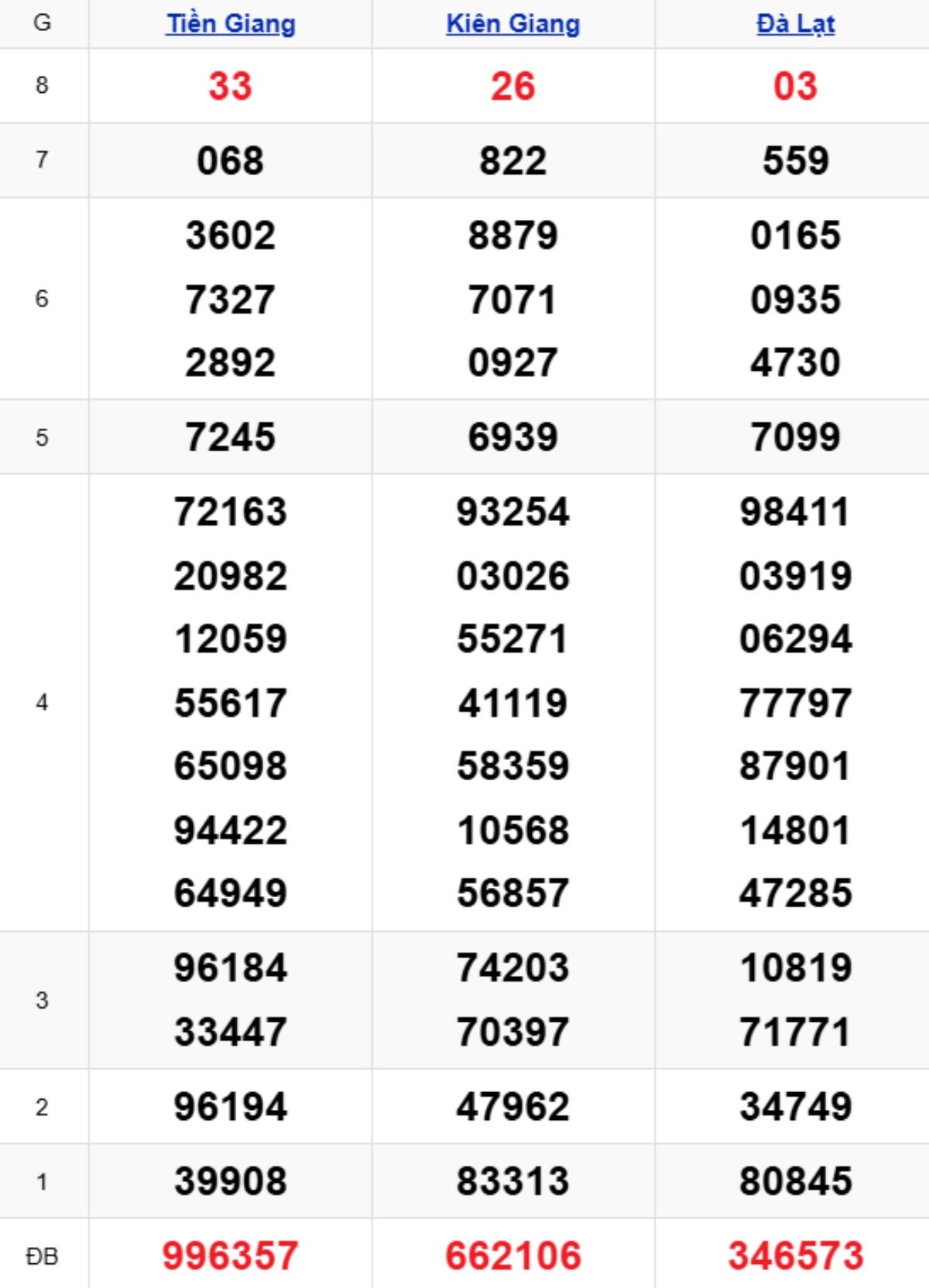 Phân tích kết quả xổ số miền Nam kỳ trước