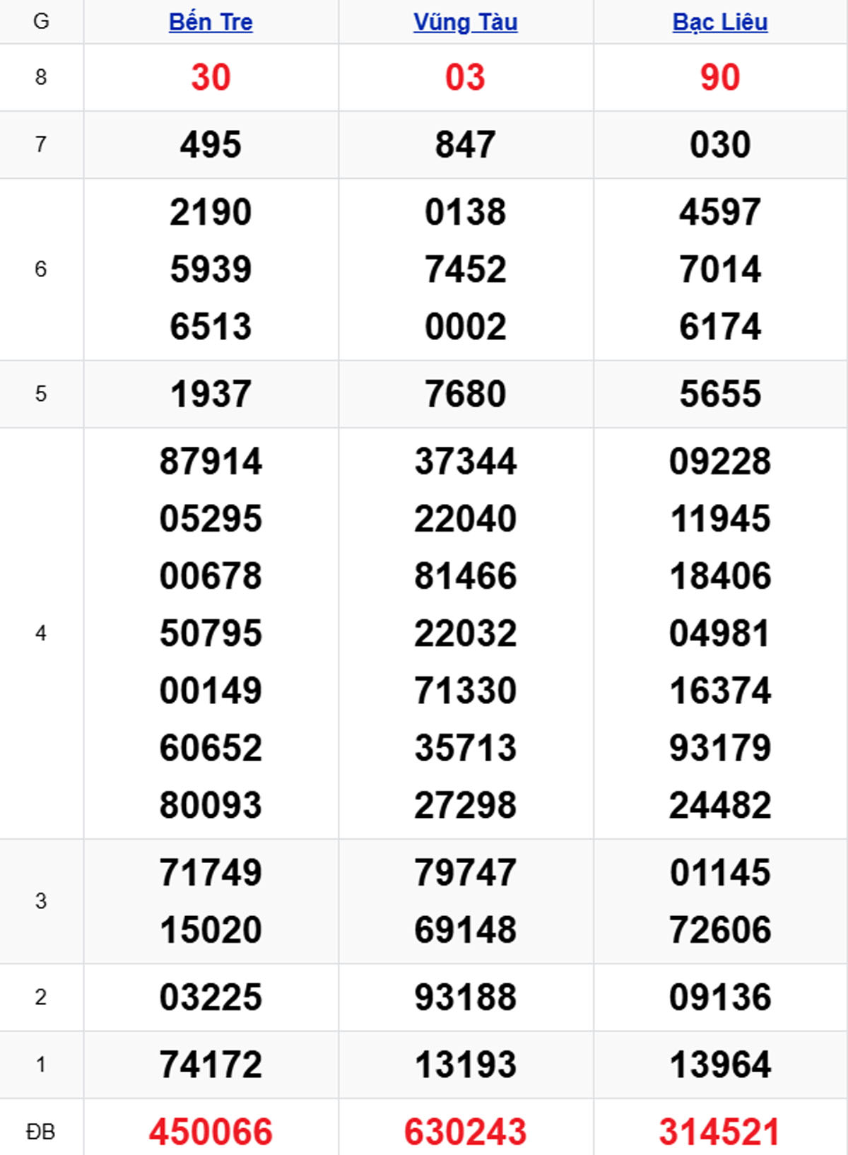Xem lại XSMN kỳ trước 28/10/2025