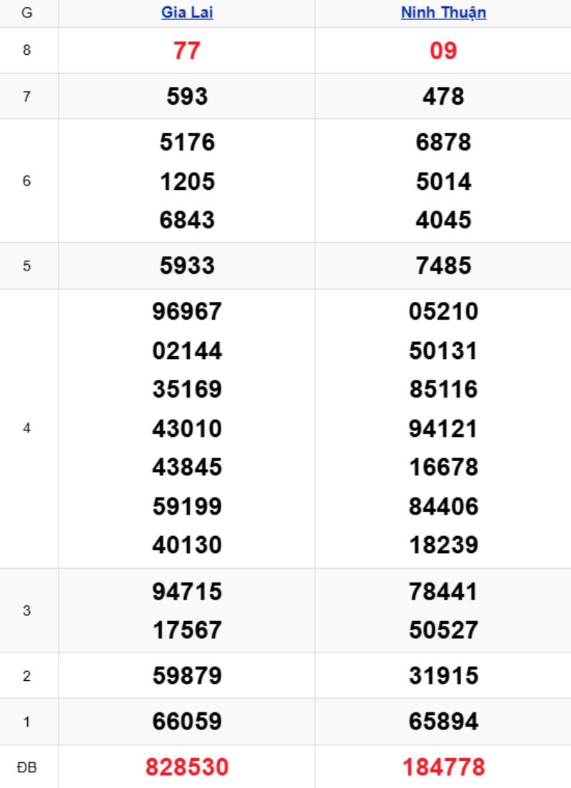 Phân tích kết quả xổ số miền Trung kỳ trước