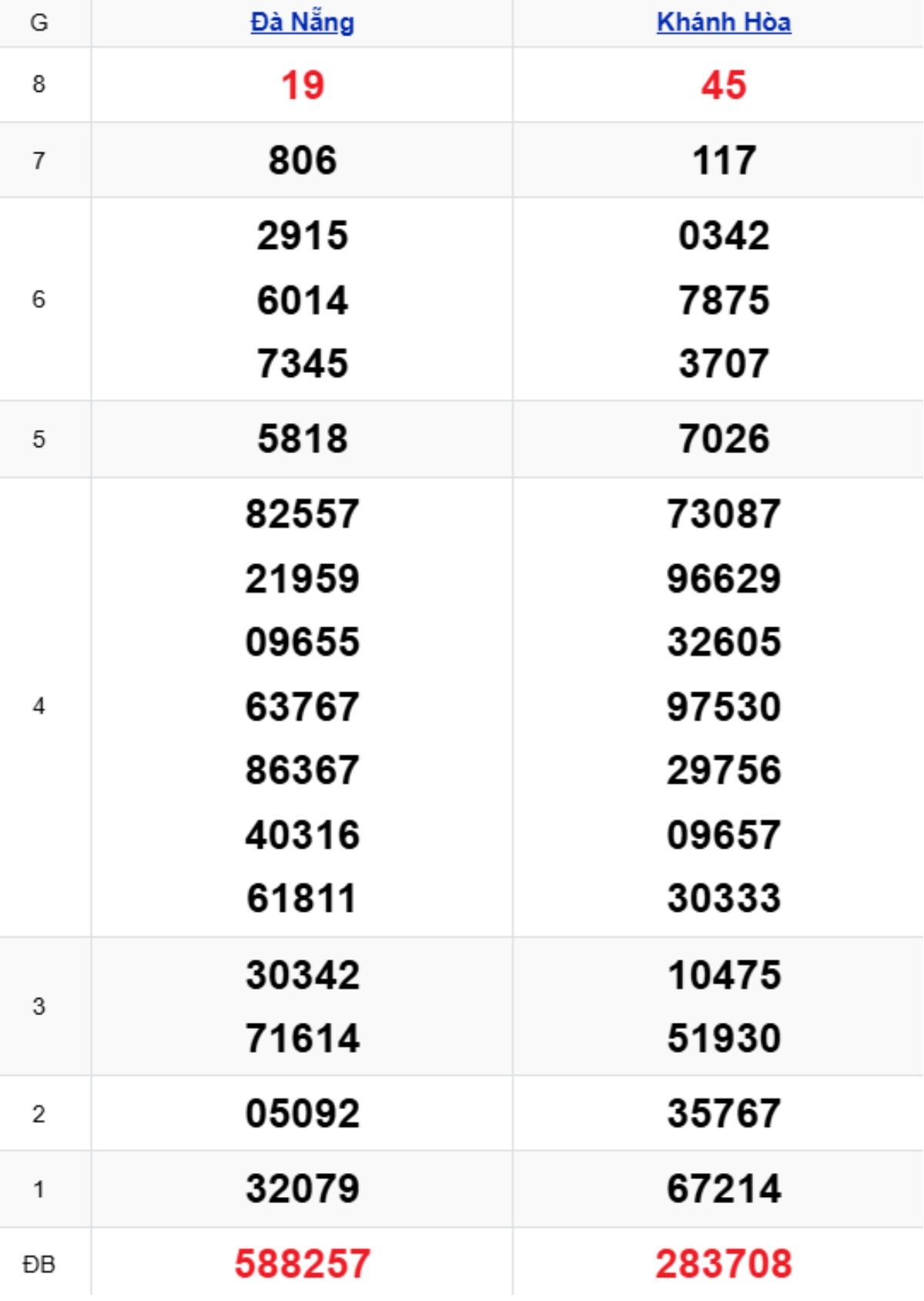 Phân tích kết quả xổ số miền Trung kỳ trước