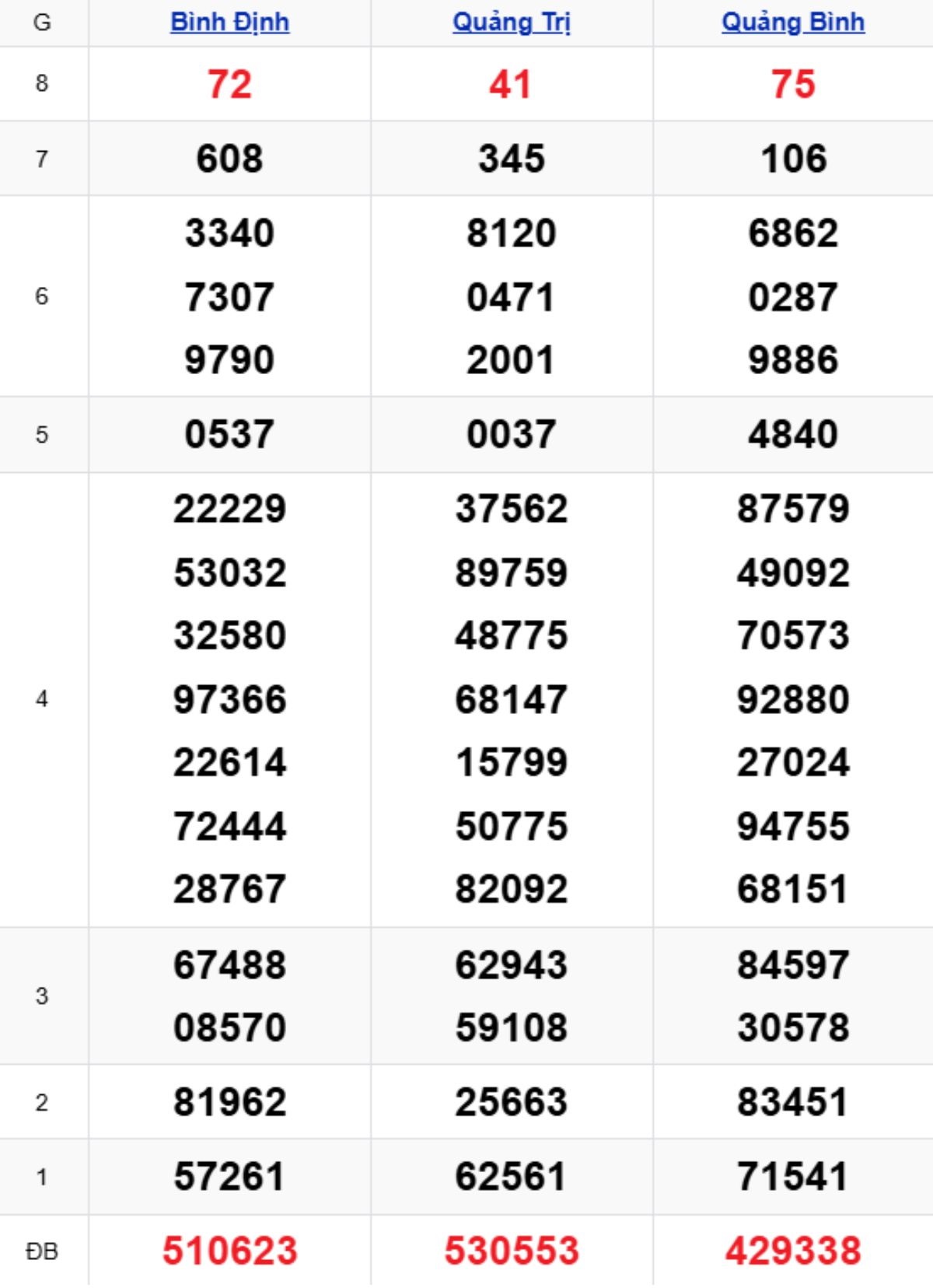 Phân tích kết quả xổ số miền Trung kỳ trước