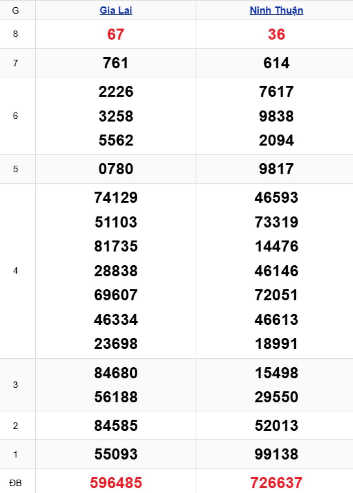 Phân tích kết quả xổ số miền Trung kỳ trước