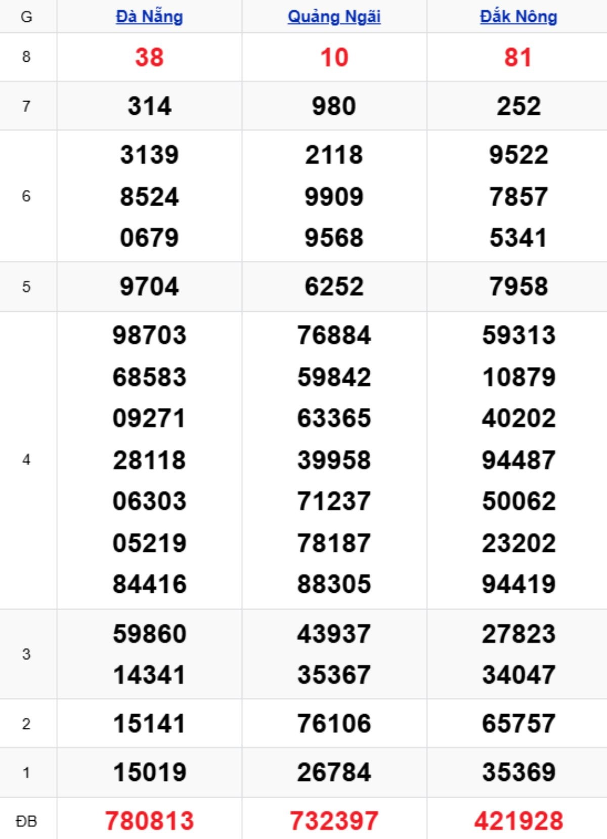 Phân tích kết quả xổ số miền Trung kỳ trước
