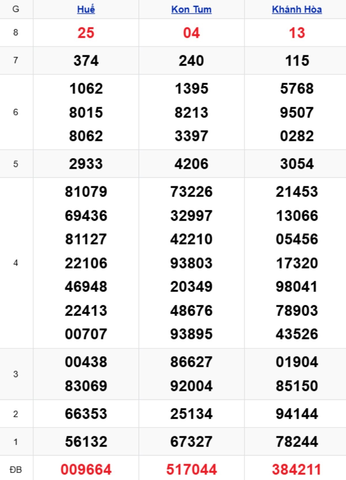 Phân tích kết quả xổ số miền Trung kỳ trước
