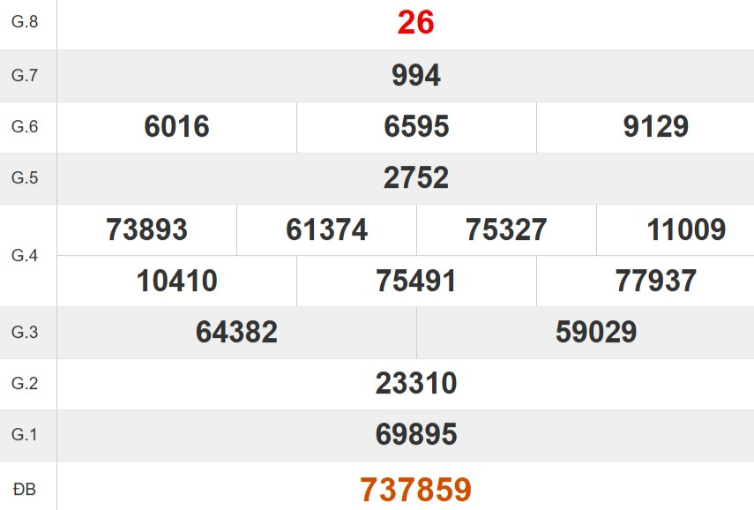 Kết quả xổ số Bình Định tuần trước
