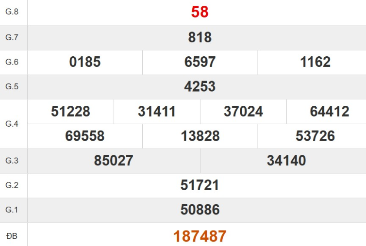 Kết quả xổ số Bình Định tuần trước