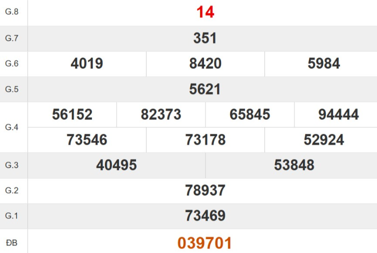 Kết quả xổ số Đà Nẵng tuần trước
