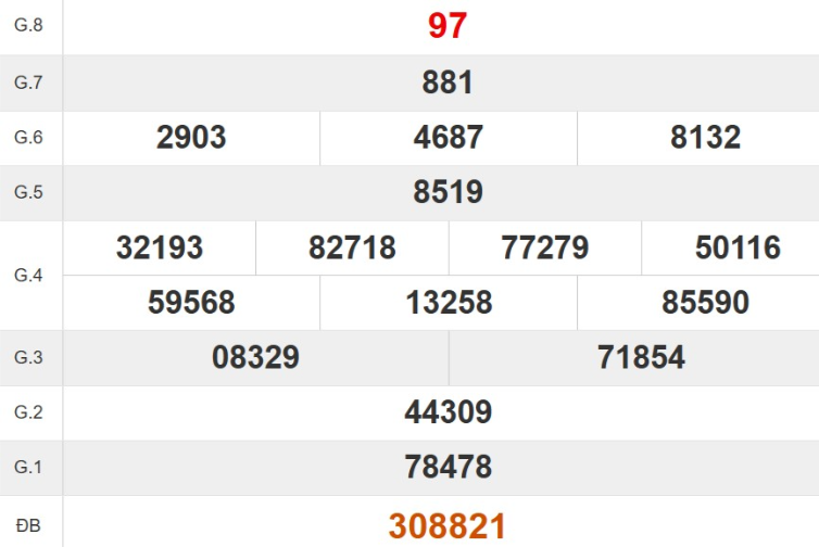 Kết quả xổ số Đà Nẵng tuần trước