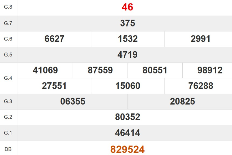 Kết quả xổ số Đà Nẵng tuần trước