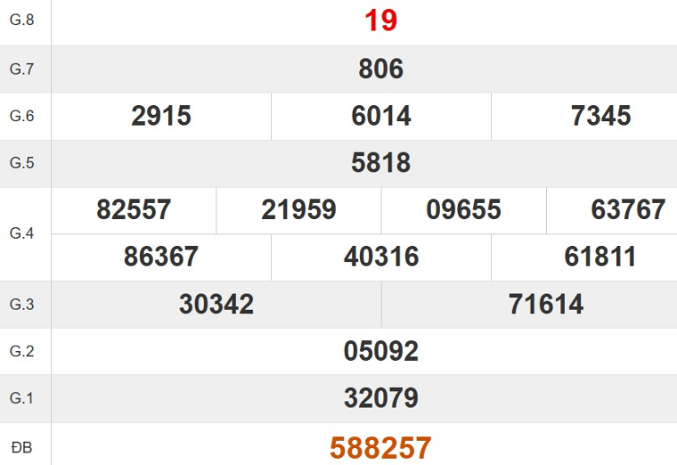 Kết quả xổ số Đà Nẵng tuần trước