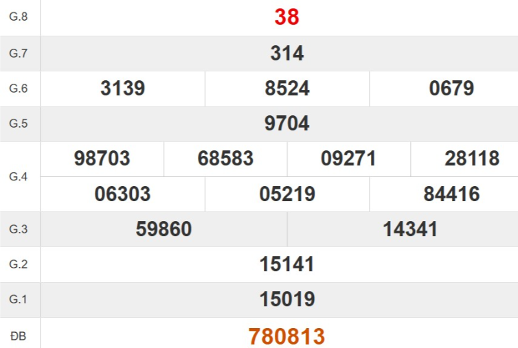 Kết quả xổ số Đà Nẵng tuần trước