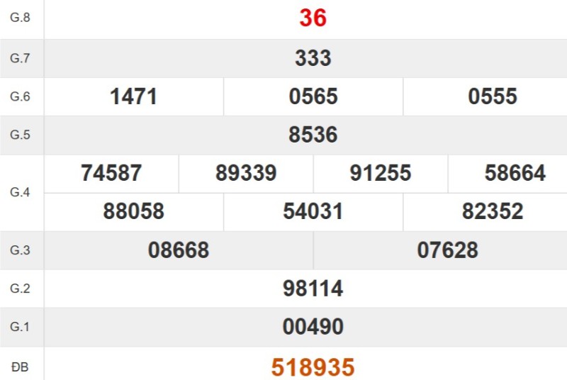 Kết quả xổ số Đà Nẵng tuần trước