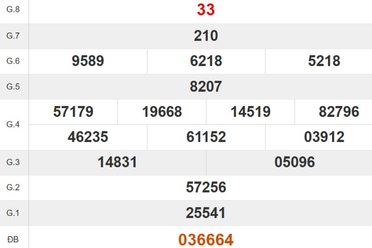 Kết quả xổ số Đà Nẵng tuần trước