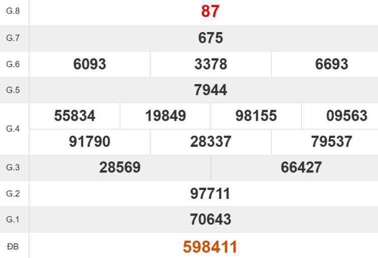 Kết quả xổ số Đắk Lắk tuần trước