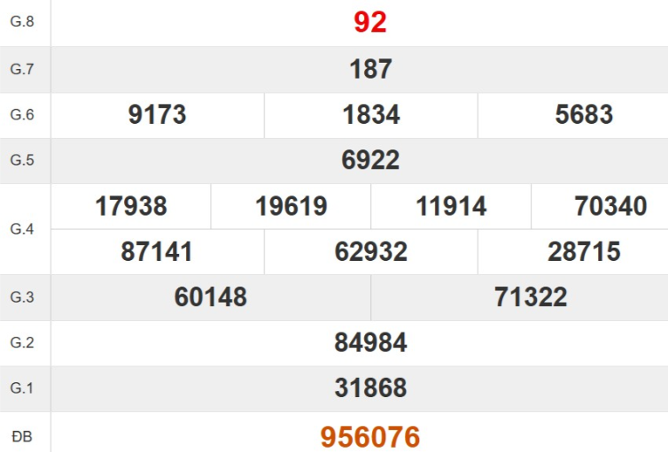 Kết quả xổ số Đắk Lắk tuần trước