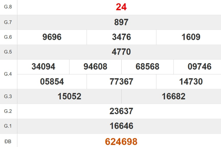 Kết quả xổ số Đắk Nông tuần trước